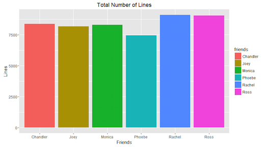  Qui avait le plus de lignes?